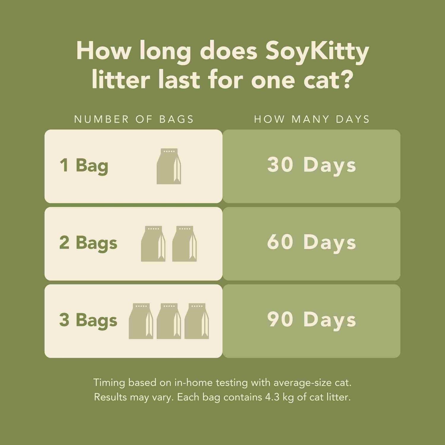 Best natural cat litter longevity chart for SoyKitty. One bag lasts one cat 30 days, two bags last 60 days, and three bags last 90 days. Ideal for cat owners seeking the healthiest and safest litter for cats.