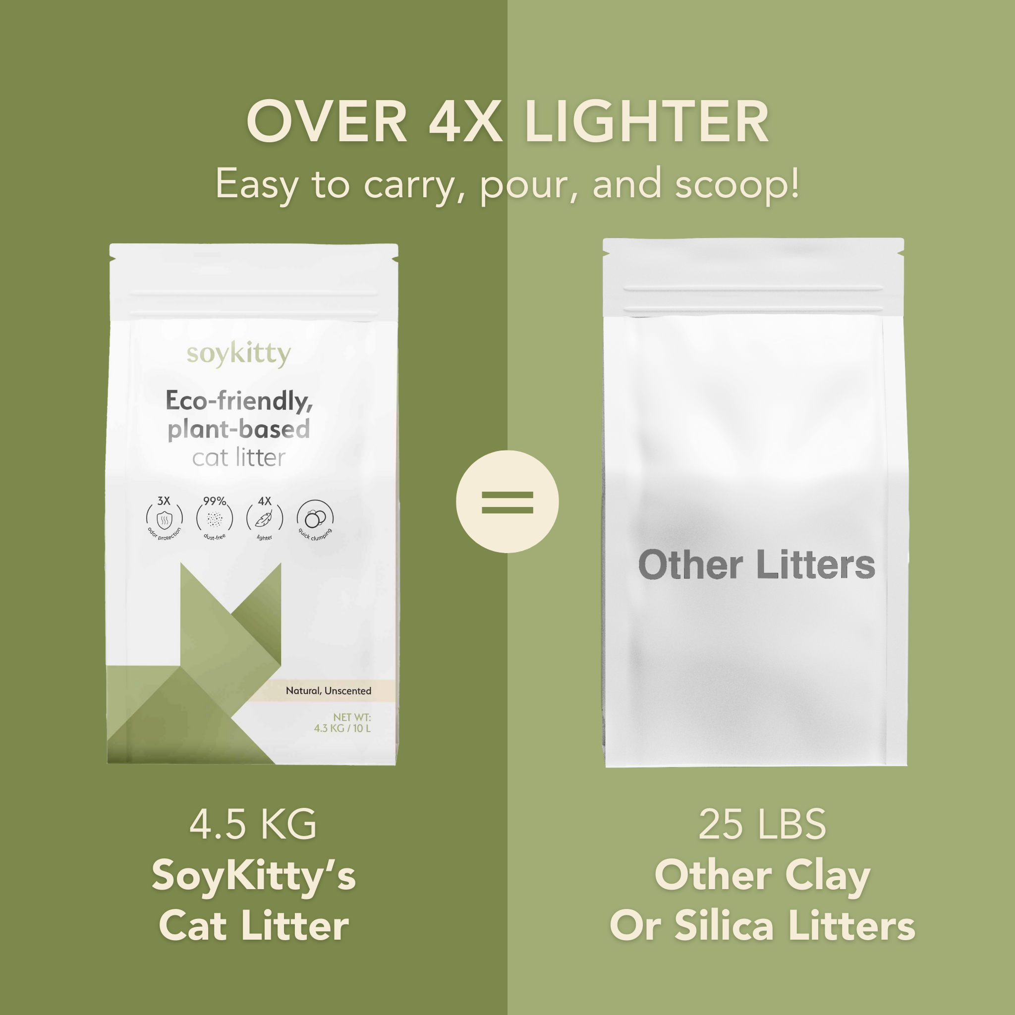 SoyKitty eco-friendly plant-based cat litter bag is over 4x lighter than other clay or silica litters.